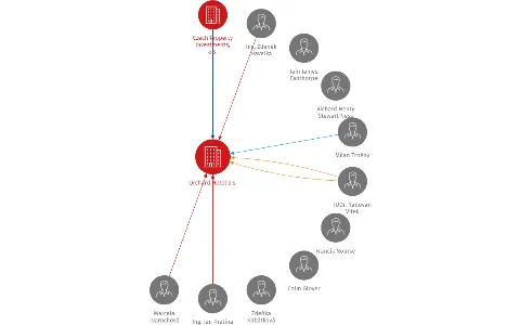 Orchard Hotel, a.s., IČO: 27883728: vizualizace vztahů osob a společností