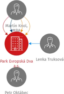 Park Evropská Dva a.s., IČO: 27886051: vizualizace vztahů osob a společností