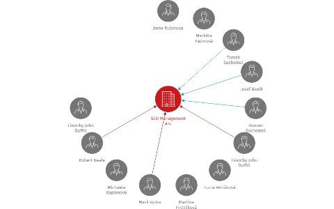 SSQ Management a.s., IČO: 27890210: vizualizace vztahů osob a společností