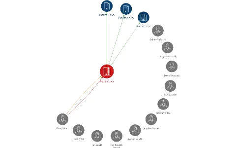 Pharma 2, a.s., IČO: 27890686: vizualizace vztahů osob a společností