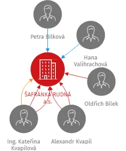 ŠAFRÁNKA RUDNÁ a.s., IČO: 27891577: vizualizace vztahů osob a společností