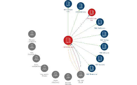 H2O Group, a.s., IČO: 27892158: vizualizace vztahů osob a společností