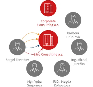 Saro Consulting a.s., IČO: 27894088: vizualizace vztahů osob a společností