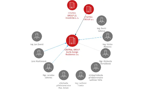 CENTRAL GROUP Harfa Design Residence a.s., IČO: 27896021: vizualizace vztahů osob a společností