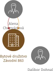 Bytové družstvo Závodní 863, IČO: 27802639: vizualizace vztahů osob a společností