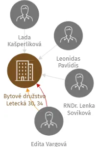 Bytové družstvo Letecká 30, 34, IČO: 27804127: vizualizace vztahů osob a společností