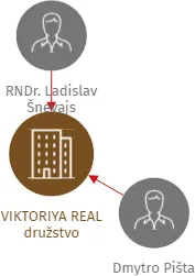VIKTORIYA REAL družstvo, IČO: 27808262: vizualizace vztahů osob a společností
