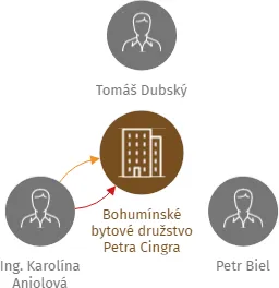 Bohumínské bytové družstvo Petra Cingra, IČO: 27811972: vizualizace vztahů osob a společností