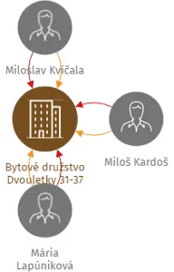 Bytové družstvo Dvouletky 31-37, IČO: 27817695: vizualizace vztahů osob a společností