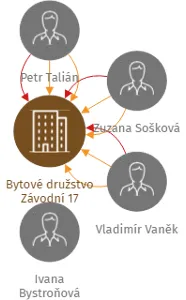 Bytové družstvo Závodní 17, IČO: 27819493: vizualizace vztahů osob a společností