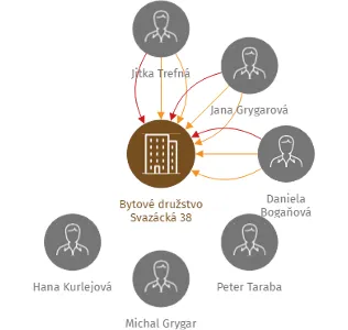Bytové družstvo Svazácká 38, IČO: 27830241: vizualizace vztahů osob a společností