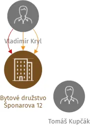 Bytové družstvo Šponarova 12, IČO: 27838251: vizualizace vztahů osob a společností