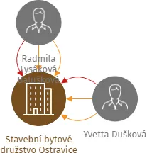 Stavební bytové družstvo Ostravice, IČO: 27846326: vizualizace vztahů osob a společností