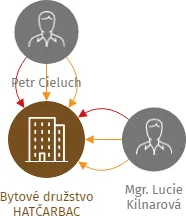 Bytové družstvo HATČARBAC, IČO: 27851281: vizualizace vztahů osob a společností