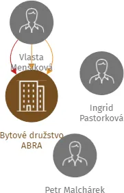 Bytové družstvo ABRA, IČO: 27851583: vizualizace vztahů osob a společností
