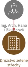 Družstvo zelené střechy, IČO: 27857140: vizualizace vztahů osob a společností