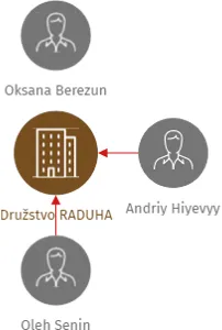 Družstvo RADUHA, IČO: 27864910: vizualizace vztahů osob a společností