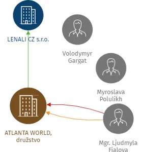 ATLANTA WORLD, družstvo, IČO: 27865436: vizualizace vztahů osob a společností