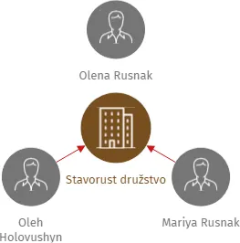 Stavorust družstvo, IČO: 27886042: vizualizace vztahů osob a společností