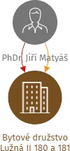Bytové družstvo Lužná II 180 a 181, IČO: 27895505: vizualizace vztahů osob a společností