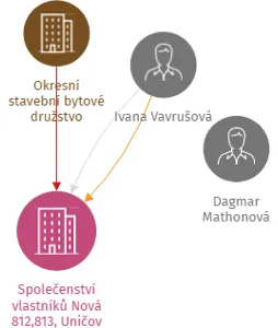 Společenství vlastníků Nová 812,813, Uničov, IČO: 27800636: vizualizace vztahů osob a společností