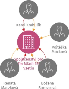 Společenství pro dům Mládí 1557, Vsetín, IČO: 27811883: vizualizace vztahů osob a společností