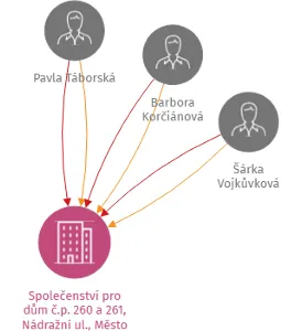 Společenství pro dům č.p. 260 a 261, Nádražní ul., Město Albrechtice, IČO: 27811905: vizualizace vztahů osob a společností
