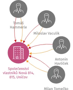 Společenství vlastníků Nová 814, 815, Uničov, IČO: 27815935: vizualizace vztahů osob a společností