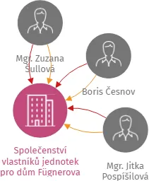 Společenství vlastníků jednotek pro dům Fügnerova 997/38, Olomouc, IČO: 27816907: vizualizace vztahů osob a společností