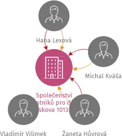 Společenství vlastníků pro dům Praskova 1013/13, 1014/15, Olomouc, IČO: 27824730: vizualizace vztahů osob a společností