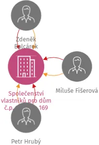 Společenství vlastníků pro dům č.p. 168, č.p. 169 Šumperk, Balbínova, IČO: 27826317: vizualizace vztahů osob a společností