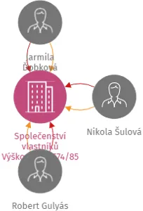 Společenství vlastníků Výškovická 2574/85, IČO: 27829081: vizualizace vztahů osob a společností