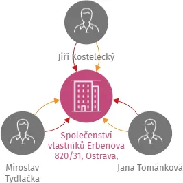 Společenství vlastníků Erbenova 820/31, Ostrava, Vítkovice, IČO: 27838790: vizualizace vztahů osob a společností