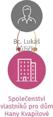 Vizualizace vztahů osob a společností - Společenství vlastníků pro dům Hany Kvapilové 2121/16, Opava