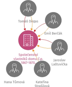 Vizualizace vztahů osob a společností - Společenství vlastníků domu č.p. 1867-1870, Šumperk, Evaldova 26-32