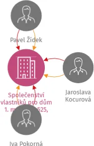 Společenství vlastníků pro dům 1. máje č.p. 525, Velké Losiny, IČO: 27842673: vizualizace vztahů osob a společností
