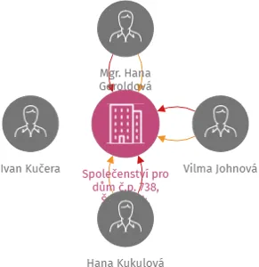 Společenství pro dům č.p. 738, Šumperk, Vančurova 29, IČO: 27847918: vizualizace vztahů osob a společností