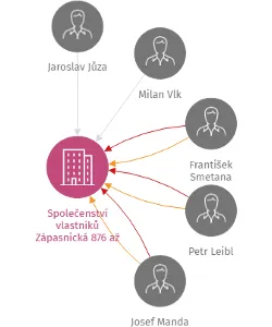 Společenství vlastníků Zápasnická 876 až 879, IČO: 27862241: vizualizace vztahů osob a společností