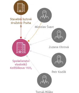 Společenství vlastníků Košťálkova 1105, Praha 8, IČO: 27865151: vizualizace vztahů osob a společností