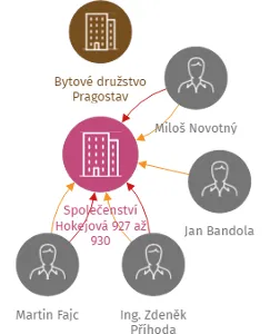 Společenství Hokejová 927 až 930, IČO: 27873285: vizualizace vztahů osob a společností