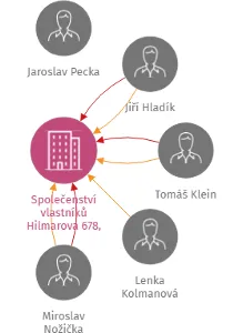 Společenství vlastníků Hilmarova 678, Praha 5, IČO: 27886077: vizualizace vztahů osob a společností