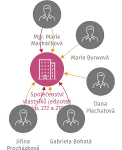 Společenství vlastníků jednotek č.p. 272 a 273 Zbraslavice, IČO: 27894517: vizualizace vztahů osob a společností