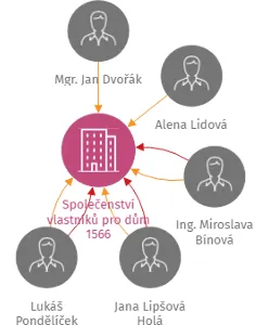 Společenství vlastníků pro dům 1566, IČO: 27895416: vizualizace vztahů osob a společností