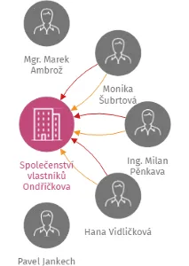 Společenství vlastníků Ondříčkova 1270/25, Praha 3, IČO: 27898032: vizualizace vztahů osob a společností