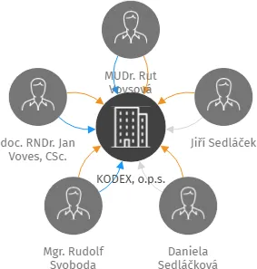 KODEX, o.p.s., IČO: 27895980: vizualizace vztahů osob a společností