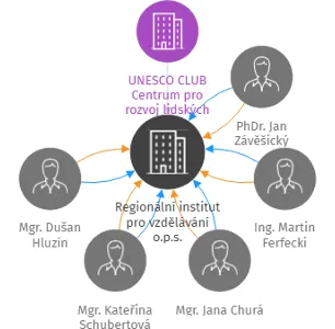 Regionální institut pro vzdělávání o.p.s., IČO: 27829731: vizualizace vztahů osob a společností