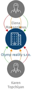Olymp reality s.r.o., IČO: 27897524: vizualizace vztahů osob a společností
