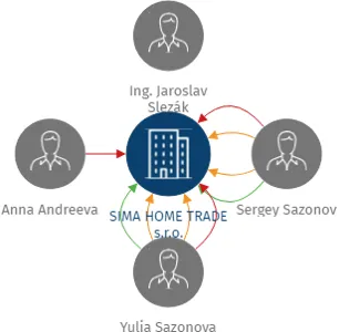 SIMA HOME TRADE s.r.o., IČO: 27897184: vizualizace vztahů osob a společností