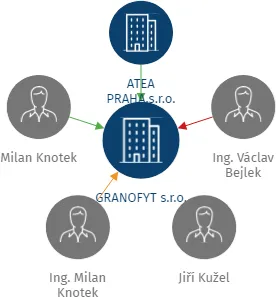 GRANOFYT s.r.o., IČO: 27897176: vizualizace vztahů osob a společností