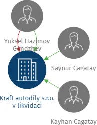 Kraft autodíly s.r.o. v likvidaci, IČO: 27896234: vizualizace vztahů osob a společností